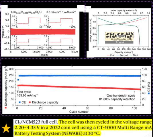 Electrochemicalperformanceofaseriesofbatteriesassembledwithelectrolytes