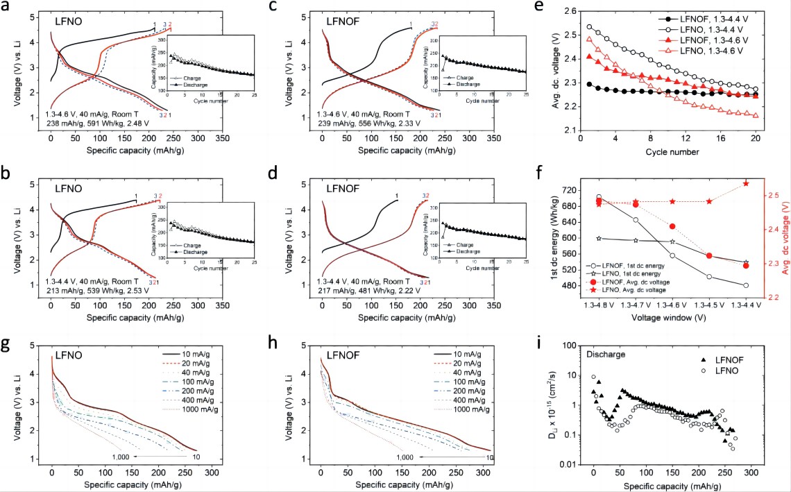 Figure 3. Performance of LFNO and LFNOF at different cutoff voltages and rates. Under testing conditions of 1.3-(4.6/4.4) V and 40 mA g⁻¹, a, b) the specific capacity-voltage curves of LFNO and c, d) LFNOF for the first three cycles; e) average discharge voltage from the a-b plots; f) first cycle discharge specific energy and average discharge voltage of LFNO and LFNOF at 40 mA g⁻¹ and (1.3-4.8/4.7/4.6/4.5/4.4 V); g) voltage curves of LFNO and h) LFNOF at 1.3-4.8 V charge-discharge voltage and 20 mA g⁻¹ charge current, and discharge currents of 10, 20, 40, 100, 200, 400, and 1000 mA g⁻¹; i) Li diffusion coefficient calculated based on GITT.