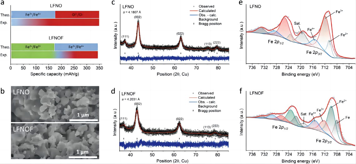 b) SEM images; c) XRD patterns of LFNO and d) LFNOF powders; e) XPS spectra of LFNO and f) LFNOF powders