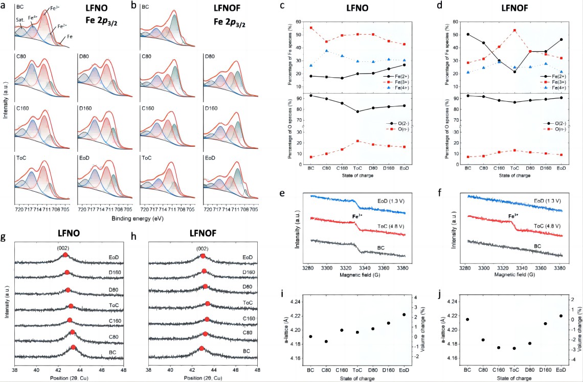 Figure 4. Redox mechanism of LFNO and LFNOF cathodes. Under the testing conditions of 40 mA g⁻¹: a) Fe 2p_(3/2) XPS spectra of LFNO and b) LFNOF for the first cycle, before charging (BC), charging to 80 and 160 mAh g⁻¹ (C80, C160), charging to 4.8 V (ToC), discharging to 80 and 160 mAh g⁻¹ (D80, D160), and discharging to 1.3 V (EoD); c) Variation of Fe²⁺, Fe³⁺, Fe⁴⁺, O²⁻, and O^(n-) content in LFNO and d) LFNOF at different charge/discharge stages based on XPS fitting peak area; e) EPR spectra of Fe³⁺ at different stages of charge/discharge for LFNO and f) LFNOF at 40 mA g⁻¹; Evolution of (002) peak g) and corresponding lattice parameters i) for LFNO and h) and LFNOF obtained from non-in situ XRD measurements.