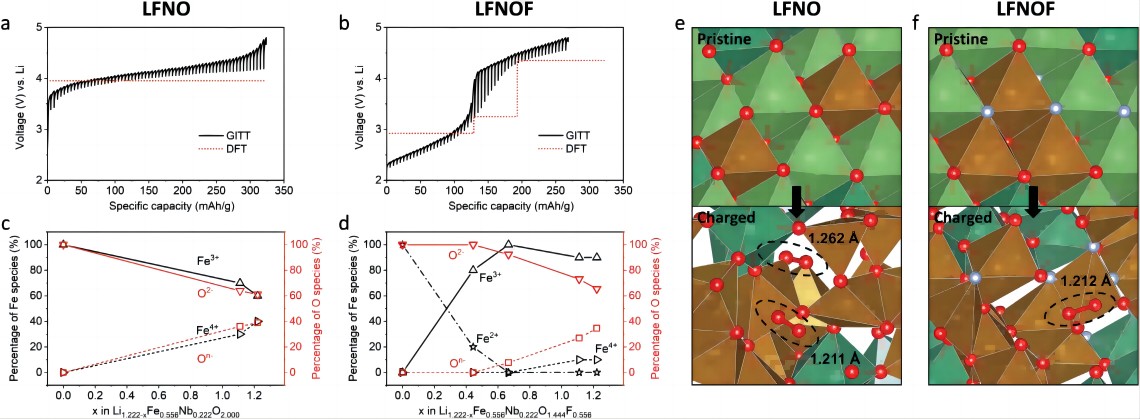 Figure 5.Computational study of the redox mechanism of LFNO and LFNOF. a) DFT voltage curves and GITT first cycle charge curves of LFNO and b) LFNOF; c) Percentage of different oxidation states of Fe and O relative to Li content in LFNO and d) LFNOF; e) Oxygen dimers (represented by black dashed lines) and O-O bond lengths in the structures of LFNO and f) LFNOF obtained from DFT calculations.