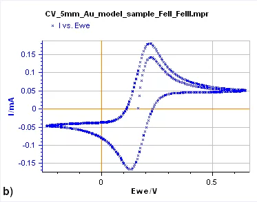 Cyclic voltammetry（CV）