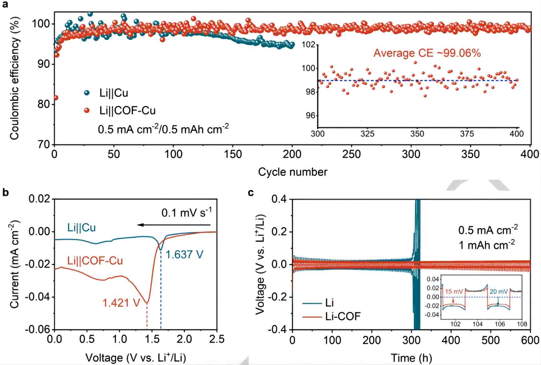 Linear voltammetry application examples