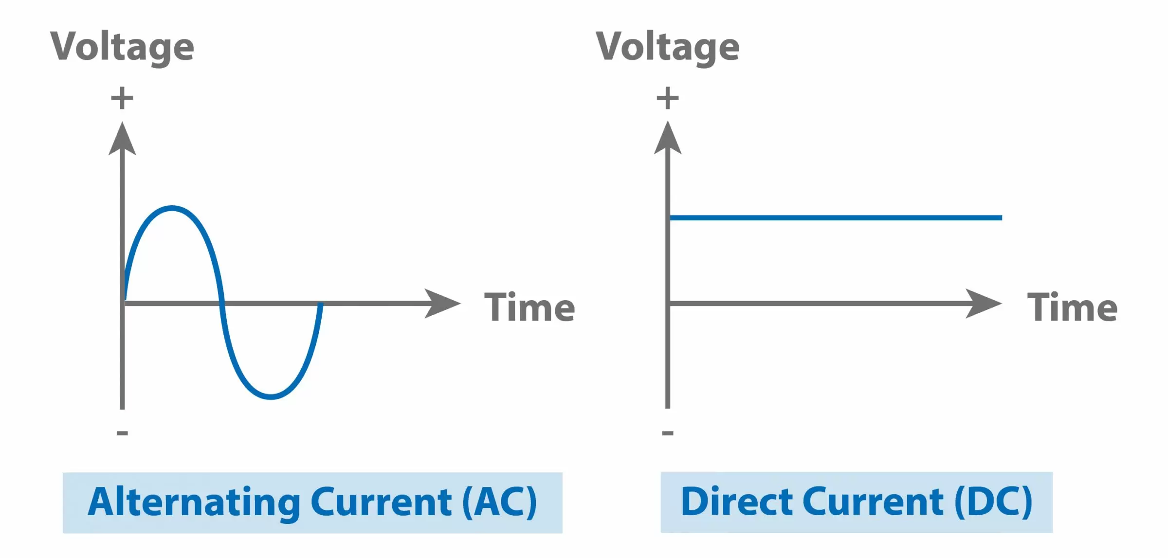 AC or DC