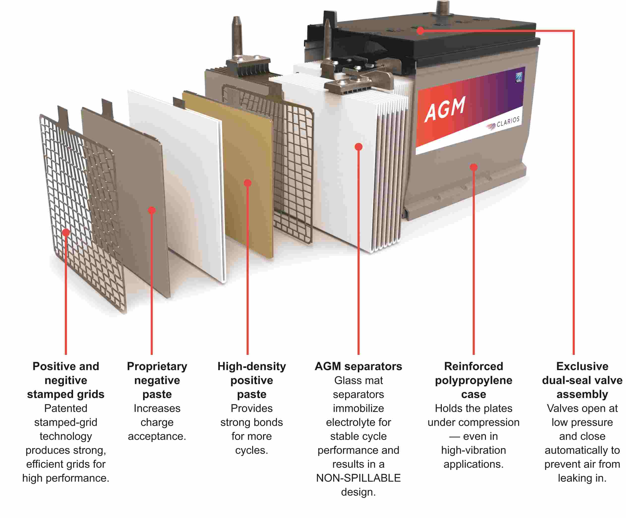 AGM battery structure and working principle