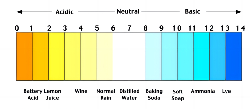 ph scale