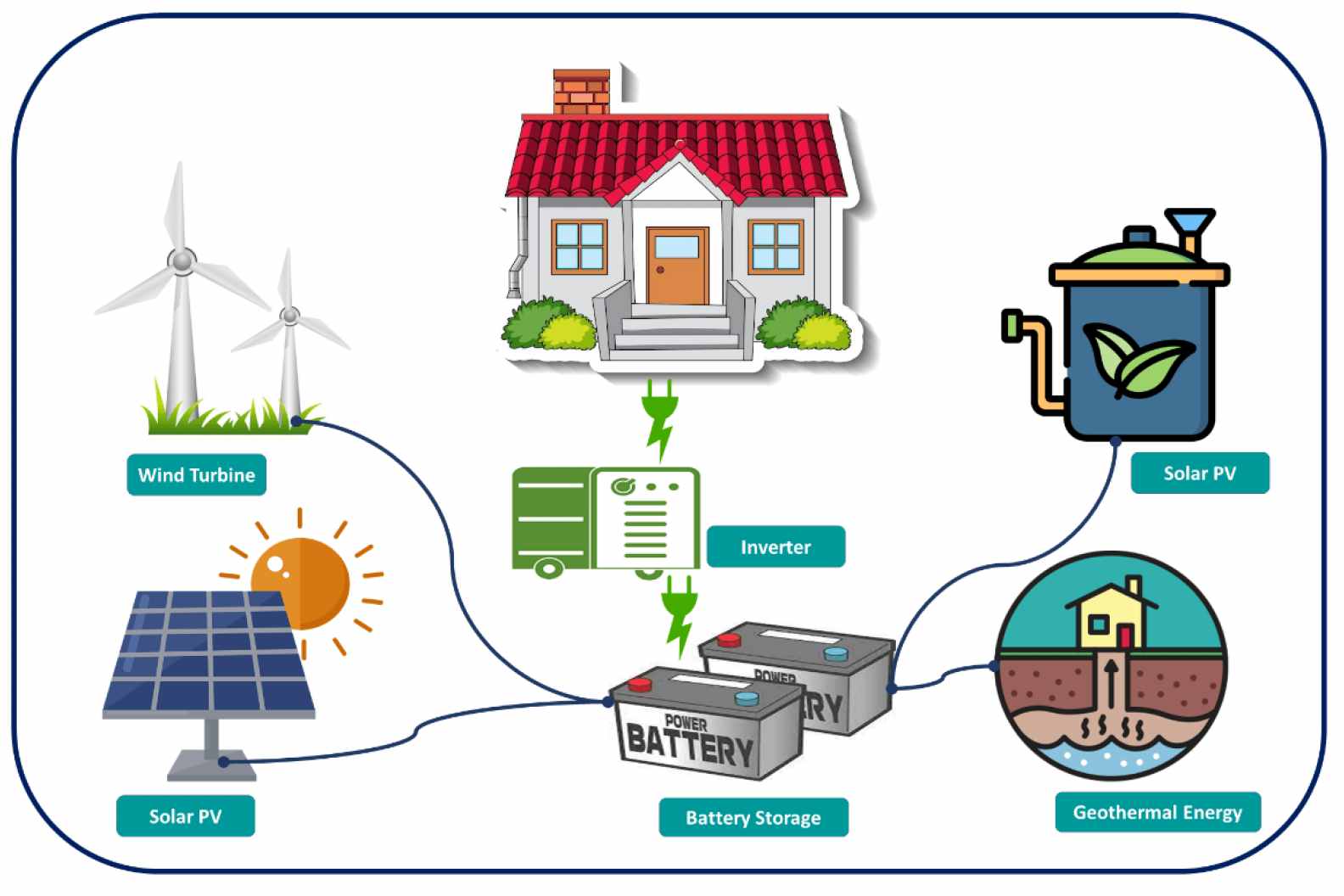 Renewable energy integration