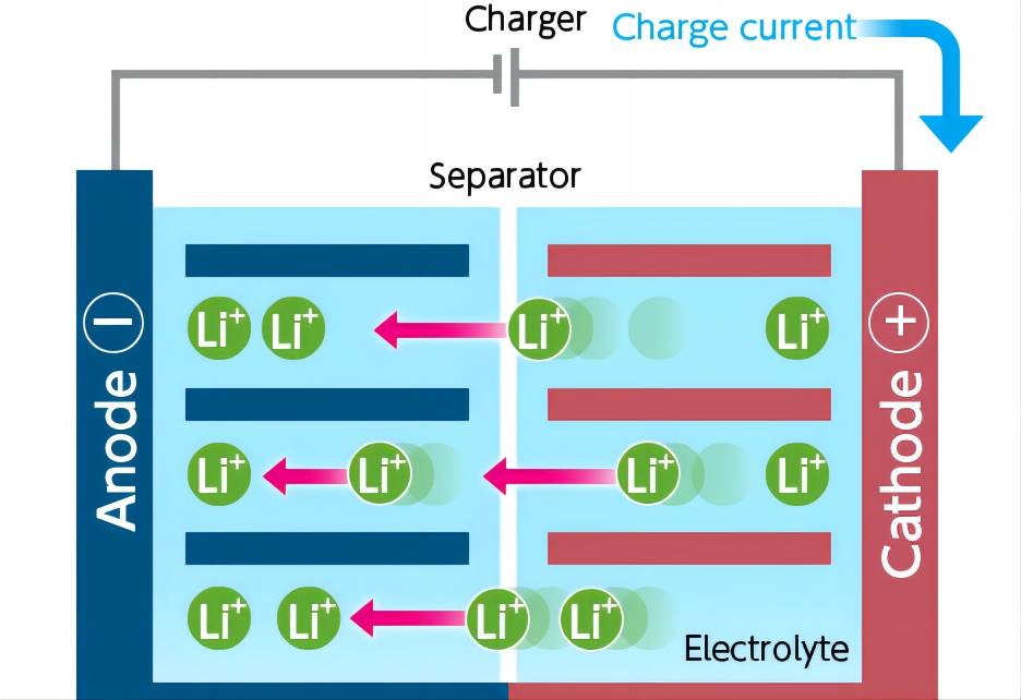 AA lithium batteries working principle