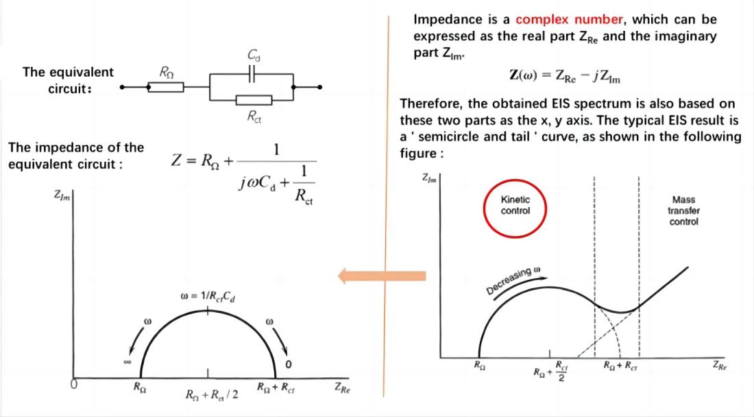 the equivalent circuit and impedance of the electrochemical system are represented as shown in the figure