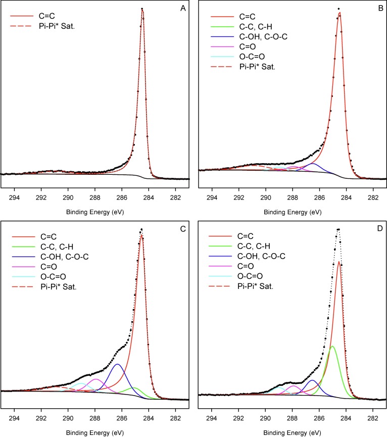 Graphitic Graphene Carbon Nanotube C 1s