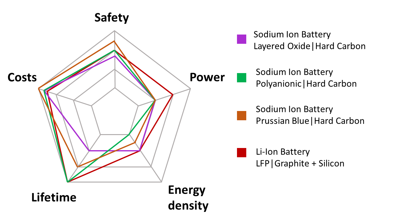 Comparison of the chemical properties of different sodium ions