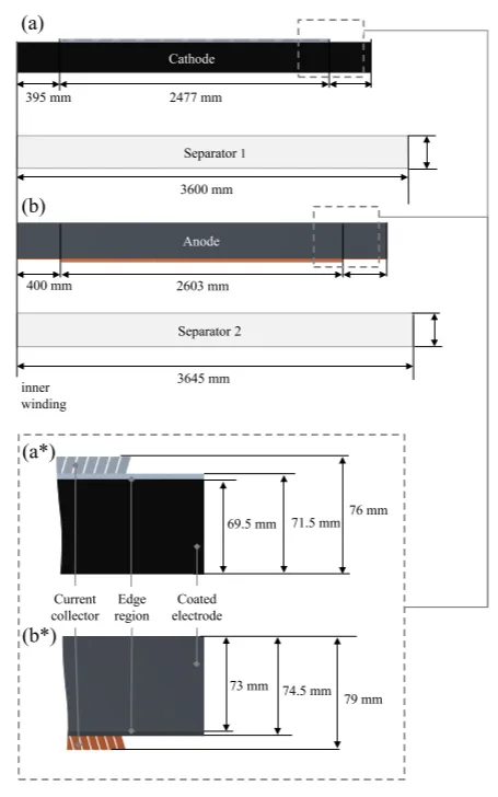 Dimensions of the 4680 battery's electrodes and separator