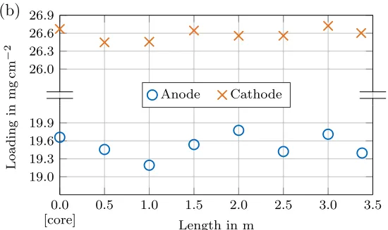 Electrode performance of the 4680 battery's anode and cathode plates