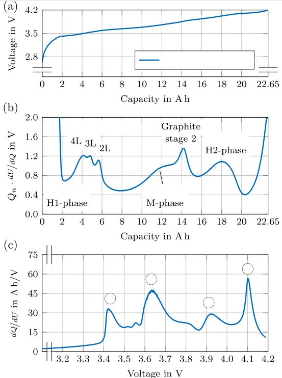 Battery simulation of open-circuit voltage, differential voltage analysis, and incremental analysis