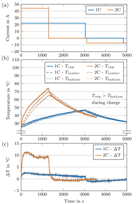 The heat generation of battery during 1C and 2C constant current (CC) charging