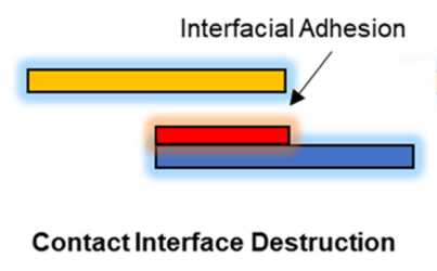 contact interface disruption