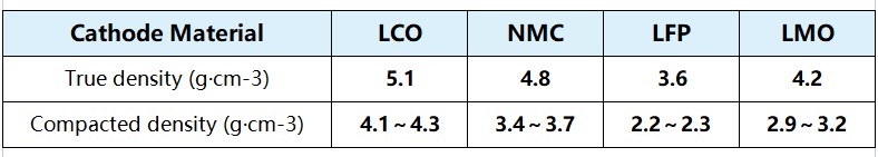 True density of commonly used materials