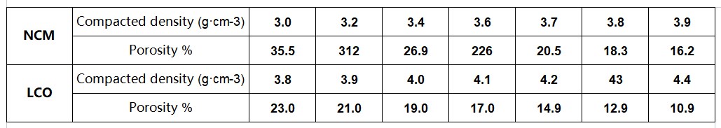 Compaction density and porosity of commonly used materials