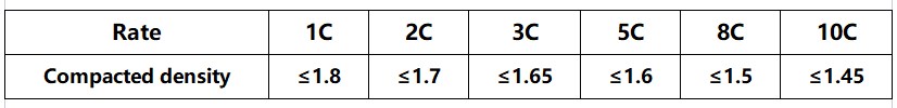 Reference for graphite compaction density design