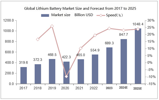 Analysis-of-the-Lithium-Battery-Market-Size-in-2024