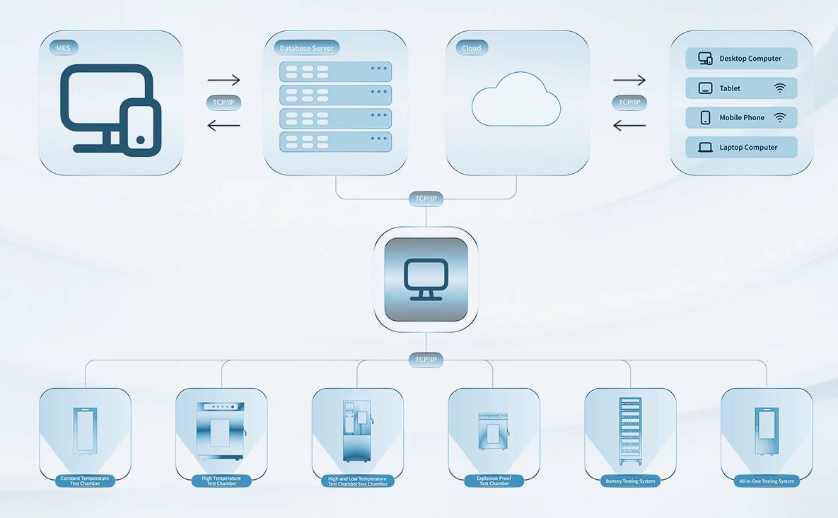 Extensive peripheral devices,Create a multi-dimensional testing environment