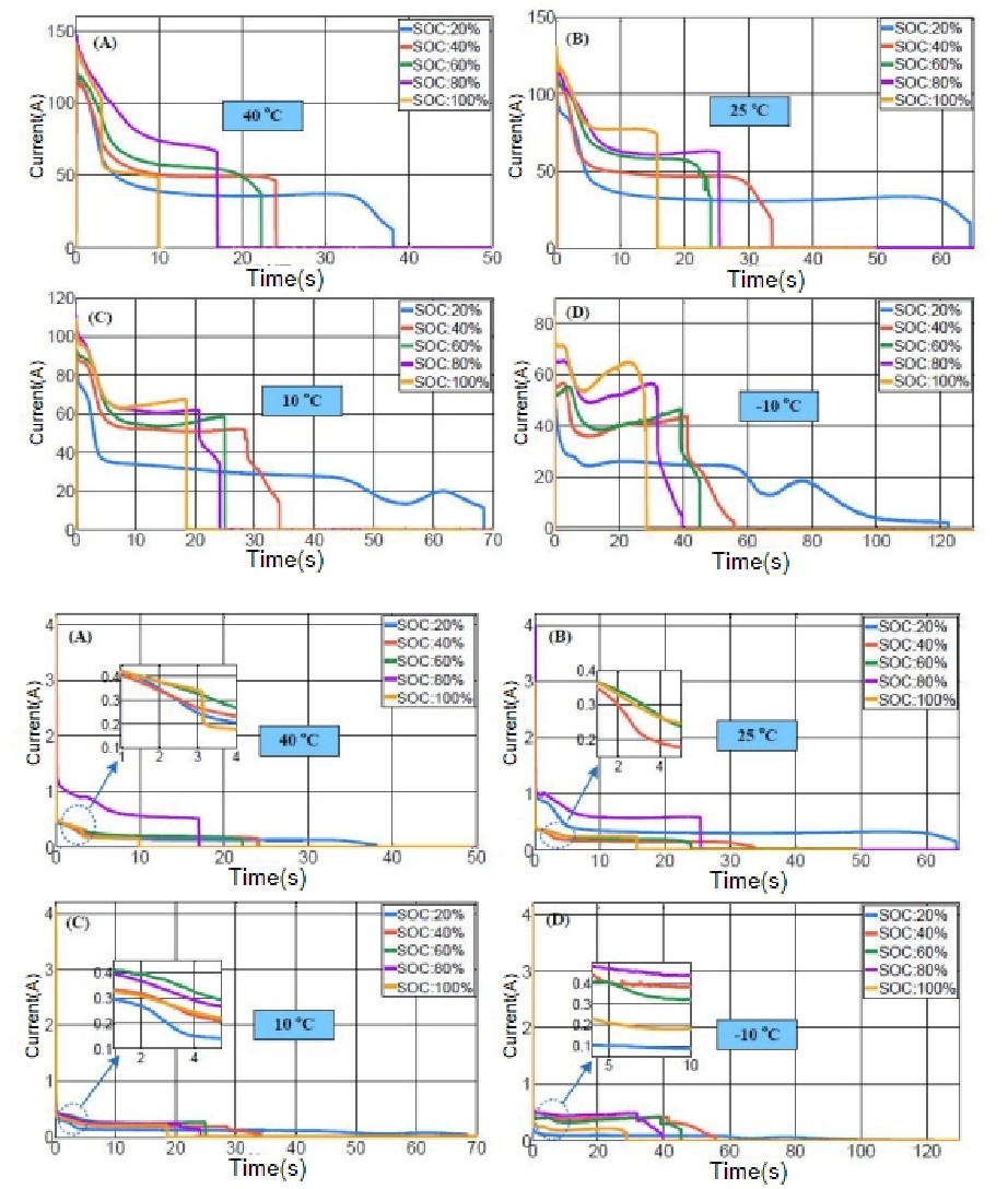 External Short Circuit Test Current and Voltage Results