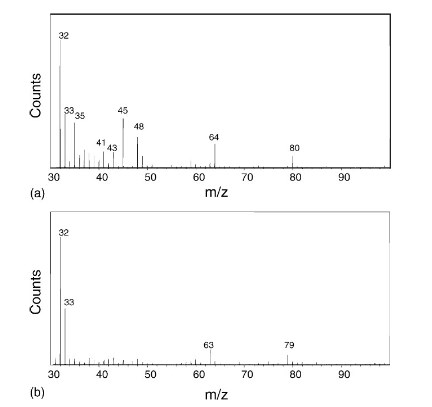 TOF-SIMS SEI composition analysis