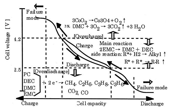 Diagram of gas production pattern under overfilling and overdischarging conditions