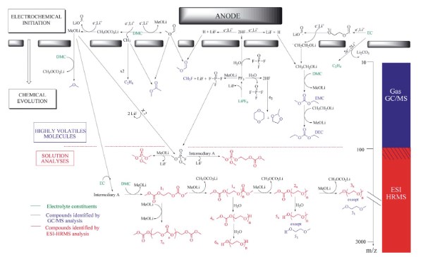 Overview of DMC/EC/LiPF6 degradation production