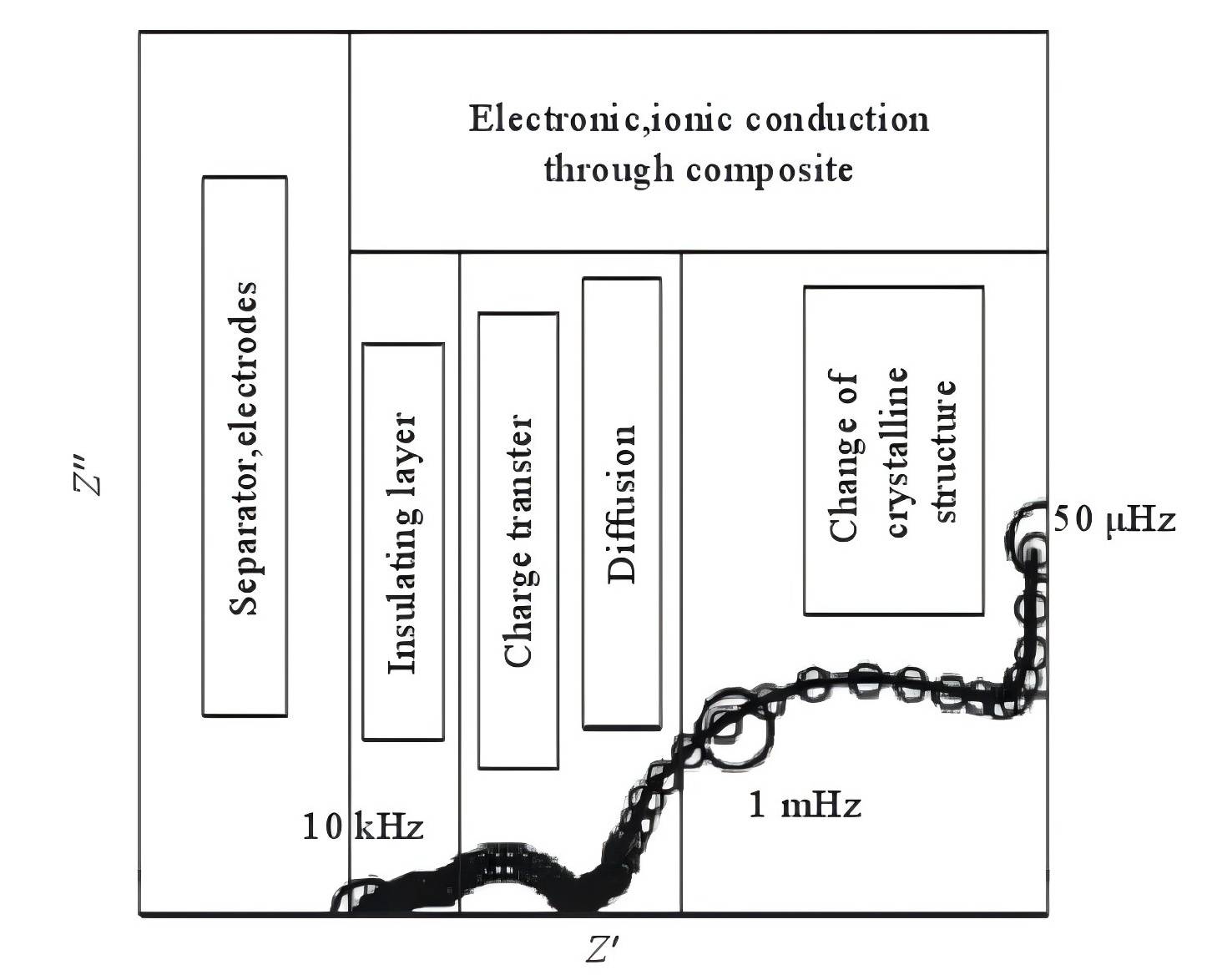 The typical electrochemical impedance spectrum of lithium ions' extraction and intercalation in composite electrodes