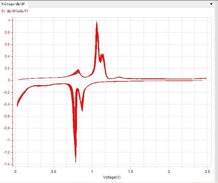 dQ/dV curve