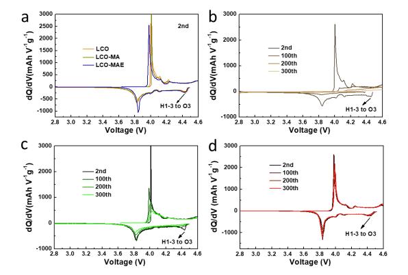 dQ/dV curves of LCO