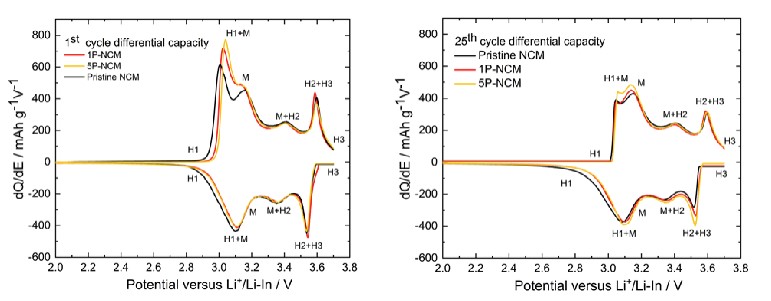 Comparison of dQ/dV curves