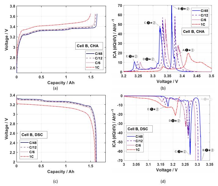 dQ/dV curve of lithium iron phosphate/graphite full cell