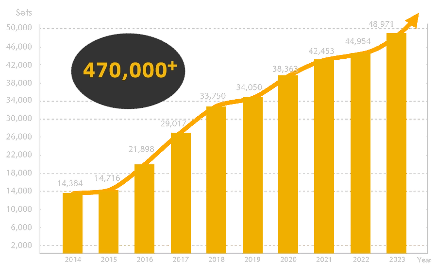 Rapid growth in shipments