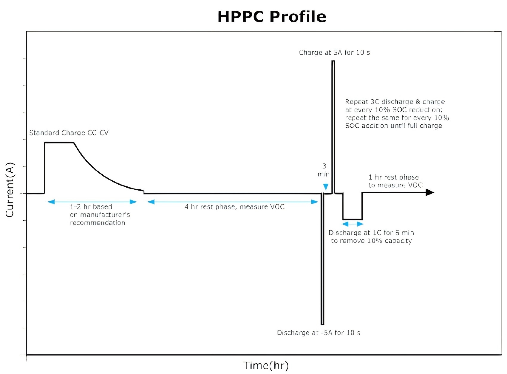 HPPC test profile