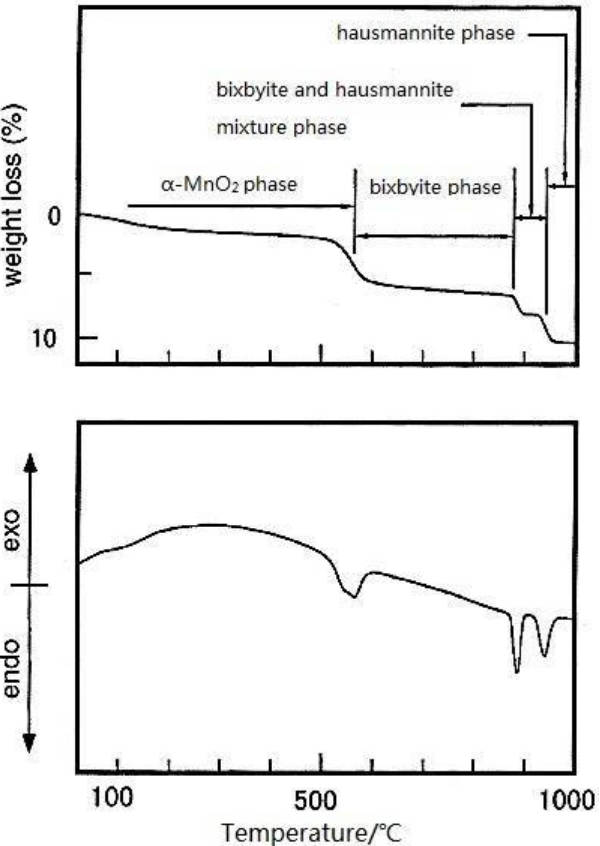 Figure-2-TG-DTA-results-of-α-MnO2