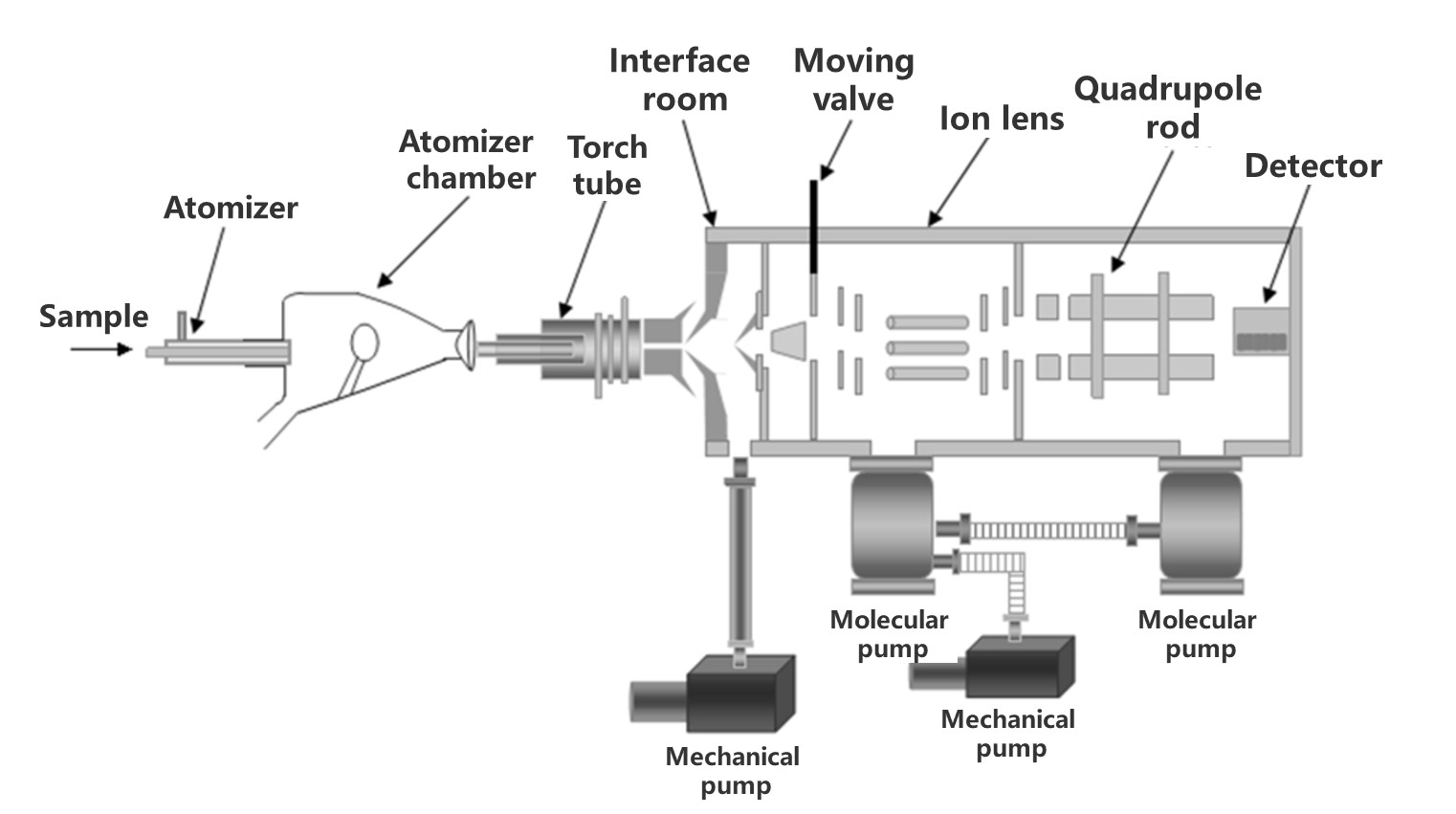 Figure-2-The-structure-of-inductively-coupled-plasma-mass-spectrometer