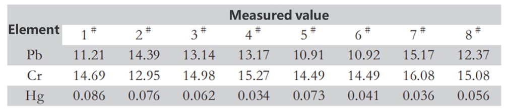 Figure-3-Determination-of-heavy-metal-elements-in-soil