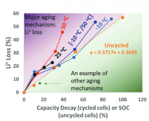 Figure-4-Determination-of-lithium-loss-in-lithium-ion-battery