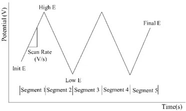 Excitation signal diagram of cyclic voltammetry