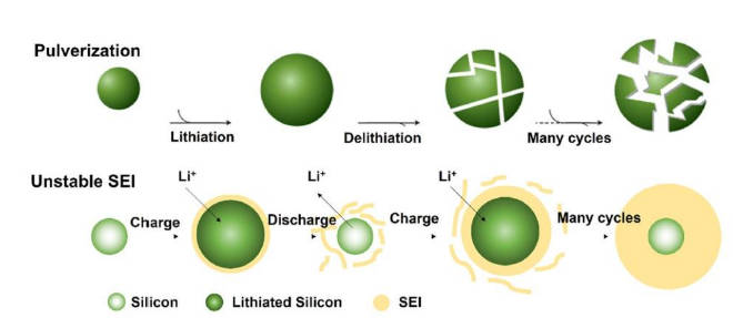 Figure-4-The-volume-expansion-diagram-of-silicon-based-anode