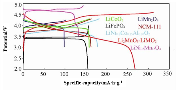 The-charge-and-discharge-curves-of-common-cathode-materials