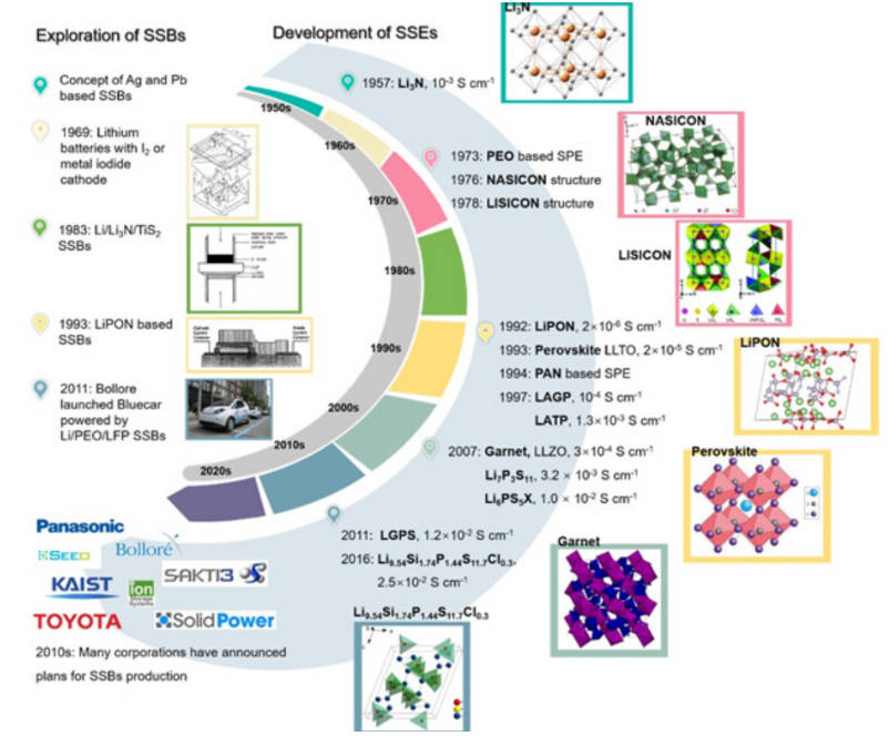 Figure-4-The-development-history-of-solid-state-lithium-battery