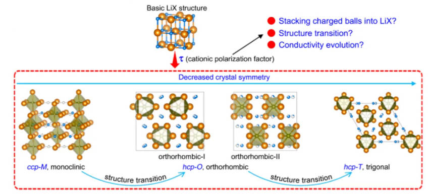 Figure-3-The-evolution-of-the-basic-LiCl-structure-to-other-structures-in-halide-solid-electrolytes