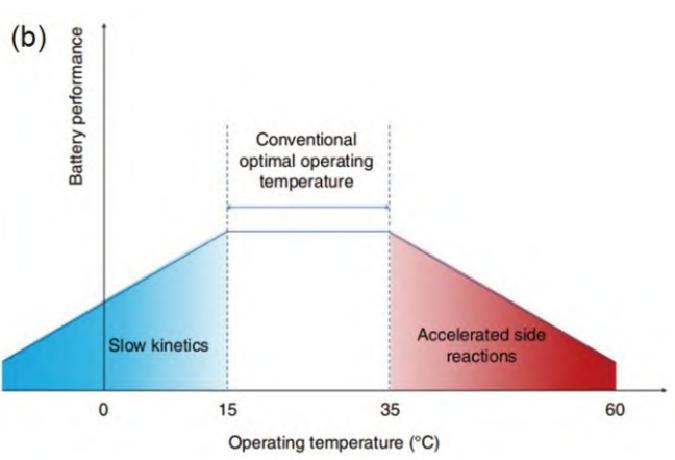 Figure-2-Relationship-between-working-temperature-and-battery-performance