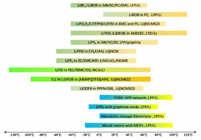 Figure-3-Common-electrolyte-design-for-wide-temperature-range-batteries