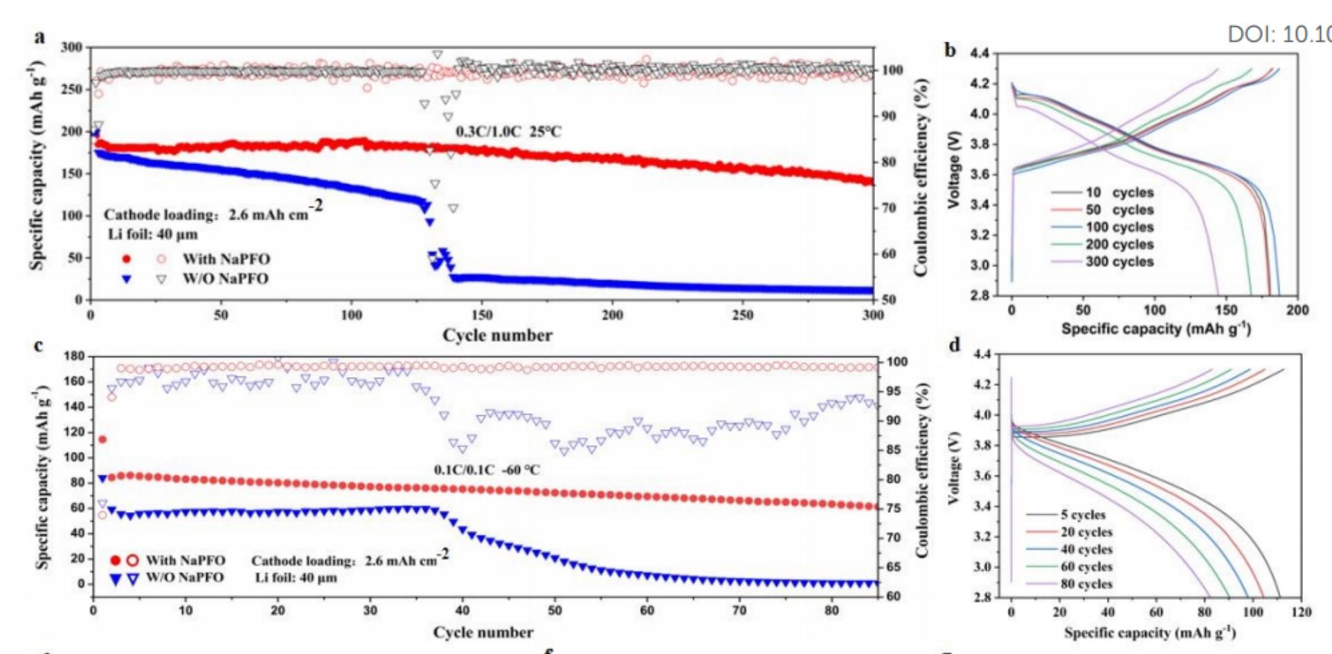 Figure-4-The-performance-of-LiNMC811-full-battery-under-benign-and-ultra-low-temperature-conditions