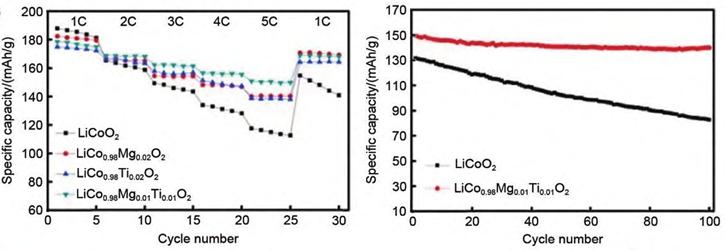 Figure-5-Electrochemical-cycling-performance-of-different-LCO-materials