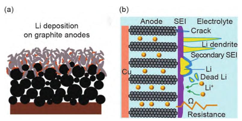 Figure-2-Graph-of-lithium-plating-on-graphite-anode-under-fast-charge-condition-and-its-degradation-mechanism